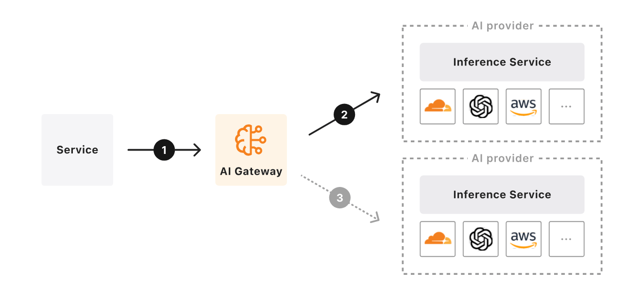 Ilustración de AI Gateway
